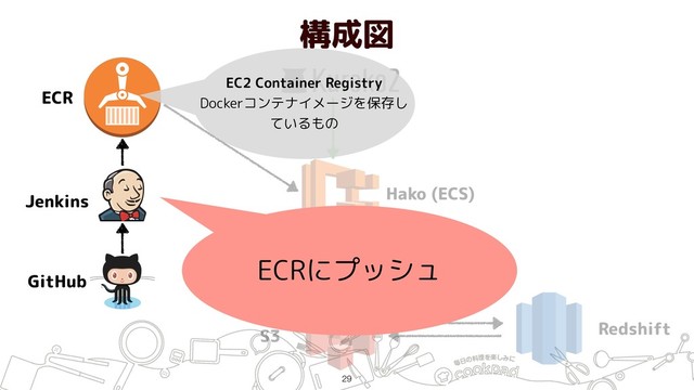 構成図
!29
ECR
Jenkins
GitHub
Hako (ECS)
S3 Redshift
ECRにプッシュ
EC2 Container Registry 
Dockerコンテナイメージを保存し
ているもの
