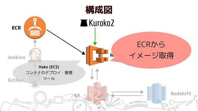 構成図
!31
ECR
Jenkins
GitHub
Hako (ECS)
S3 Redshift
ECRから 
イメージ取得
Hako (ECS) 
コンテナのデプロイ・管理 
ツール
