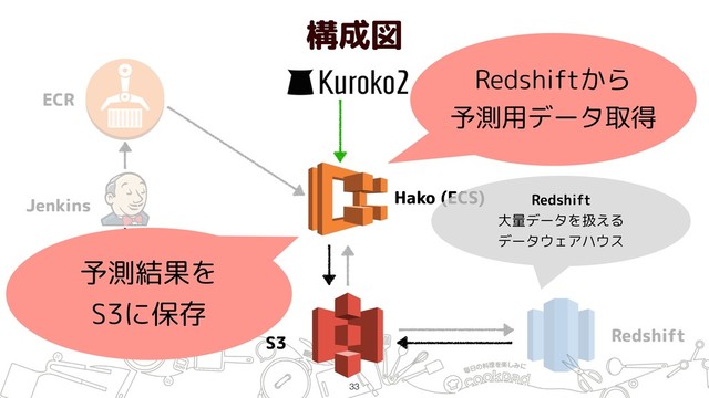 構成図
!33
ECR
Jenkins
GitHub
Hako (ECS)
S3 Redshift
予測結果を 
S3に保存
Redshiftから 
予測用データ取得
Redshift 
大量データを扱える 
データウェアハウス
