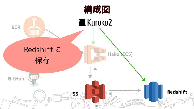 構成図
!35
ECR
Jenkins
GitHub
Hako (ECS)
S3 Redshift
Redshiftに 
保存
