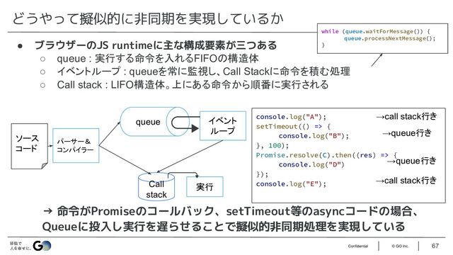 © GO Inc.
Confidential
console.log("A");
setTimeout(() => {
console.log("B");
}, 100);
Promise.resolve(C).then((res) => {
console.log("D")
});
console.log("E");
→ 命令がPromiseのコールバック、setTimeout等のasyncコードの場合、
Queueに投入し実行を遅らせることで擬似的非同期処理を実現している
どうやって擬似的に非同期を実現しているか
→call stack行き
→queue行き
→queue行き
→call stack行き
67
● ブラウザーのJS runtimeに主な構成要素が三つある
○ queue : 実行する命令を入れるFIFOの構造体
○ イベントループ : queueを常に監視し、Call Stackに命令を積む処理
○ Call stack : LIFO構造体。上にある命令から順番に実行される
Call
stack
ソース
コード
イベント
ループ
queue
パーサー＆
コンパイラー
実行
while (queue.waitForMessage()) {
queue.processNextMessage();
}
