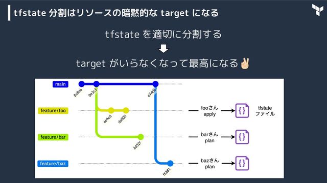 tfstate 分割はリソースの暗黙的な target になる
tfstate を適切に分割する
target がいらなくなって最高になる󰜷
