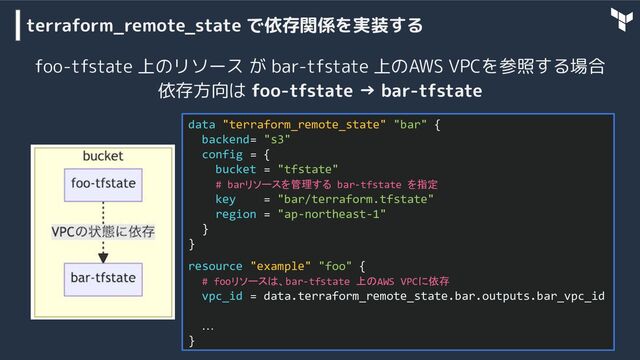 terraform_remote_state で依存関係を実装する
foo-tfstate 上のリソース が bar-tfstate 上のAWS VPCを参照する場合
依存方向は foo-tfstate → bar-tfstate
data "terraform_remote_state" "bar" {
backend= "s3"
config = {
bucket = "tfstate"
# barリソースを管理する bar-tfstate を指定
key = "bar/terraform.tfstate"
region = "ap-northeast-1"
}
}
resource "example" "foo" {
# fooリソースは、bar-tfstate 上のAWS VPCに依存
vpc_id = data.terraform_remote_state.bar.outputs.bar_vpc_id
…
}

