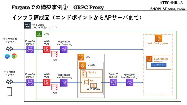 Fargateでの構築事例③ GRPC Proxy
#TECHHILLS
インフラ構成図（エンドポイントからAPサーバまで）
AWS Cloud
CROOZ 共通アカウント
VPC
Route 53
(global)
Application
Load Balancing
ブラウザ経由
アクセス AWS
WAF
Rule
Auto Scaling group
EC2 instance
contents
APサーバ
Route 53
(global)
アプリ経由
アクセス AWS
WAF
Rule
Application
Load Balancing
gRPC Proxy
ECS
Fargate
Service
Task
Route 53
(internal)
Application
Load Balancing
