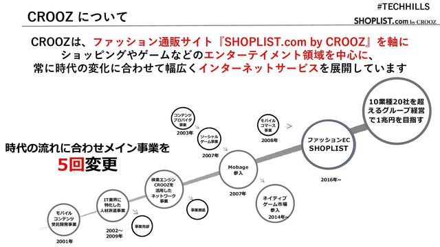 CROOZ について
CROOZは、ファッション通販サイト『SHOPLIST.com by CROOZ』を軸に
ショッピングやゲームなどのエンターテイメント領域を中心に、
常に時代の変化に合わせて幅広くインターネットサービスを展開しています
モバイル
コンテンツ
受託開発事業
IT業界に
特化した
人材派遣事業
2001年
検索エンジン
CROOZを
活用した
ネットワーク
事業
2002～
2009年
事業売却
コンテンツ
ブロバイダ
事業
ソーシャル
ゲーム事業
2003年
2007年
Mobage
参入
2007年
ネイティブ
ゲーム市場
参入
2014年~
モバイル
コマース
事業
2008年
2016年~
事業撤退
ファッションEC
SHOPLIST
2016年~
10業種20社を超
えるグループ経営
で1兆円を目指す
時代の流れに合わせメイン事業を
5回変更
#TECHHILLS
