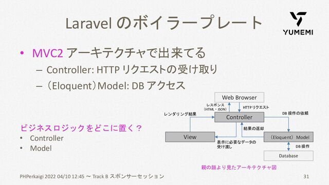 Laravel のボイラープレート
• MVC2 アーキテクチャで出来てる
– Controller: HTTP リクエストの受け取り
– （Eloquent）Model: DB アクセス
PHPerkaigi 2022 04/10 12:45 〜 Track B スポンサーセッション 31
Web Browser
Controller
（Eloquent）Model
View
HTTP リクエスト
DB 操作の依頼
Database
DB 操作
結果の返却
表示に必要なデータの
受け渡し
親の顔より見たアーキテクチャ図
ビジネスロジックをどこに置く？
• Controller
• Model
レンダリング結果
レスポンス
（HTML・JSON）
