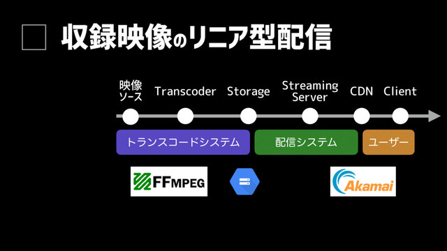 収録映像のリニア型配信
映像
ソース Transcoder Storage Streaming
Server CDN Client
഑৴γεςϜ Ϣʔβʔ
τϥϯείʔυγεςϜ
