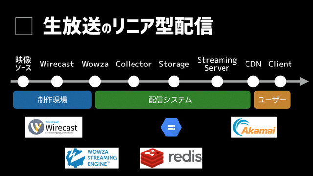 生放送のリニア型配信
映像
ソース Wirecast Wowza Collector Storage Streaming
Server CDN Client
഑৴γεςϜ Ϣʔβʔ
੍࡞ݱ৔
