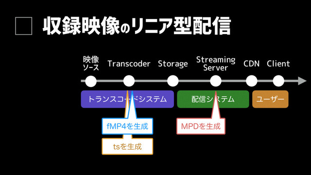 τϥϯείʔυγεςϜ
収録映像のリニア型配信
映像
ソース Transcoder Storage Streaming
Server CDN Client
഑৴γεςϜ Ϣʔβʔ
.1%Λੜ੒
UTΛੜ੒
G.1Λੜ੒
