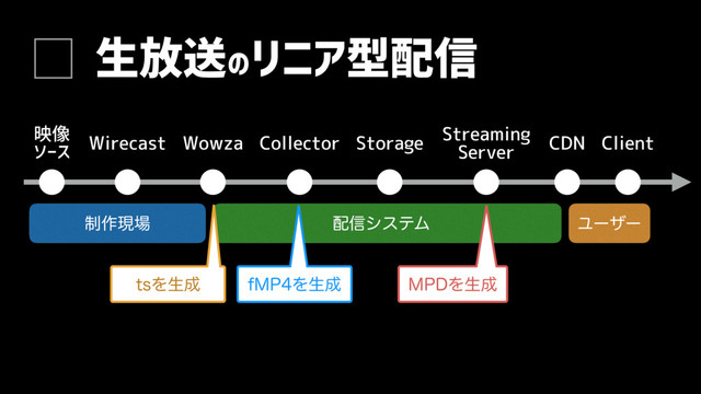 生放送のリニア型配信
映像
ソース Wirecast Wowza Collector Storage Streaming
Server CDN Client
഑৴γεςϜ Ϣʔβʔ
੍࡞ݱ৔
G.1Λੜ੒ .1%Λੜ੒
UTΛੜ੒
