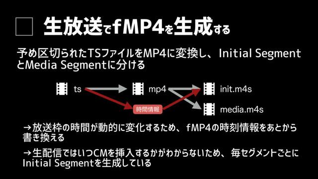 生放送で
fMP4を
生成する
予め区切られたTSファイルをMP4に変換し、Initial Segment
とMedia Segmentに分ける
UT NQ JOJUNT
NFEJBNT
࣌ؒ৘ใ
→生配信ではいつCMを挿入するかがわからないため、毎セグメントごとに
Initial Segmentを生成している
→放送枠の時間が動的に変化するため、fMP4の時刻情報をあとから
書き換える
