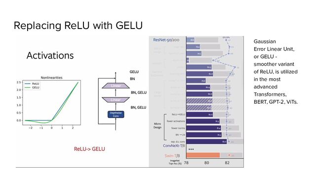 Replacing ReLU with GELU
Gaussian
Error Linear Unit,
or GELU -
smoother variant
of ReLU, is utilized
in the most
advanced
Transformers,
BERT, GPT-2, ViTs.
