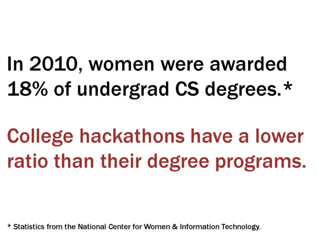 In 2010, women were awarded
18% of undergrad CS degrees.*
* Statistics from the National Center for Women & Information Technology.
College hackathons have a lower
ratio than their degree programs.
