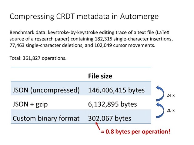 File size
JSON (uncompressed) 146,406,415 bytes
JSON + gzip 6,132,895 bytes
Custom binary format 302,067 bytes
20 x
Benchmark data: keystroke-by-keystroke editing trace of a text file (LaTeX
source of a research paper) containing 182,315 single-character insertions,
77,463 single-character deletions, and 102,049 cursor movements.
Total: 361,827 operations.
Compressing CRDT metadata in Automerge
24 x
≈ 0.8 bytes per operation!
