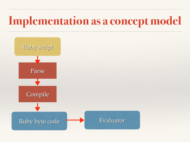 Implementation as a concept model
Ruby script
Parse
Compile
Ruby byte code Evaluator
