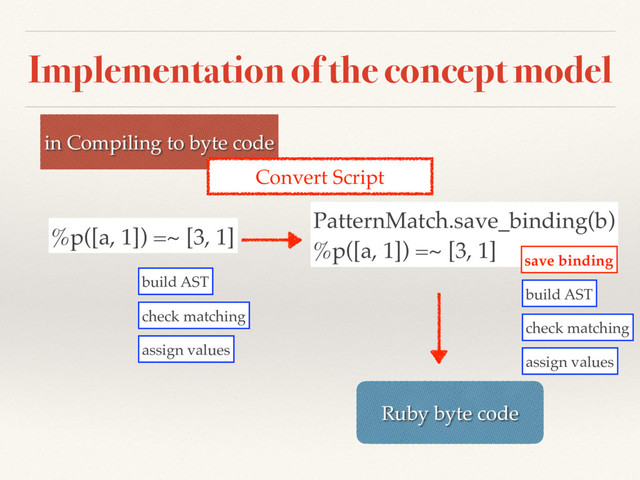 Implementation of the concept model
%p([a, 1]) =~ [3, 1]
in Compiling to byte code
Convert Script
PatternMatch.save_binding(b) 
%p([a, 1]) =~ [3, 1]
Ruby byte code
save binding
build AST
check matching
assign values
build AST
check matching
assign values
