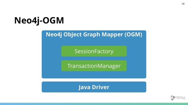 Neo4j-OGM
Java Driver
Neo4j Object Graph Mapper (OGM)
TransactionManager
SessionFactory
28
