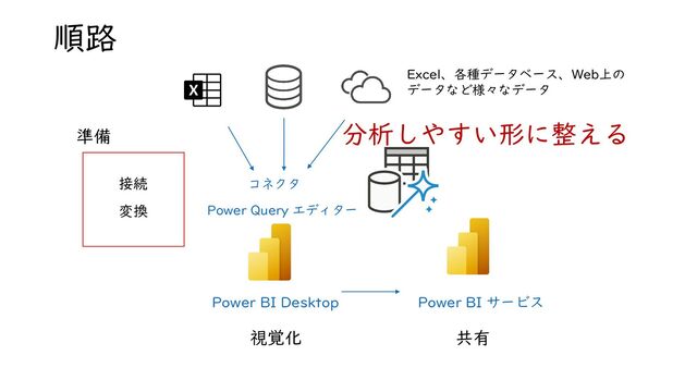 コネクタ
Power BI Desktop Power BI サービス
Excel、各種データベース、Web上の
データなど様々なデータ
接続
視覚化 共有
変換 Power Query エディター
準備
順路
分析しやすい形に整える
