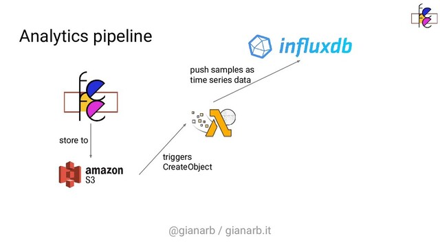@gianarb / gianarb.it
Analytics pipeline
store to
triggers
CreateObject
push samples as
time series data
