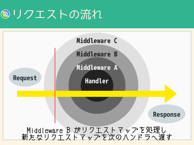ϦΫΤετͷྲྀΕ
Handler
Middleware A
Middleware B
Middleware C
Request
Response
.JEEMFXBSF#͕ϦΫΤετϚοϓΛॲཧ͠
৽ͨͳϦΫΤετϚοϓΛ࣍ͷϋϯυϥ΁౉͢
