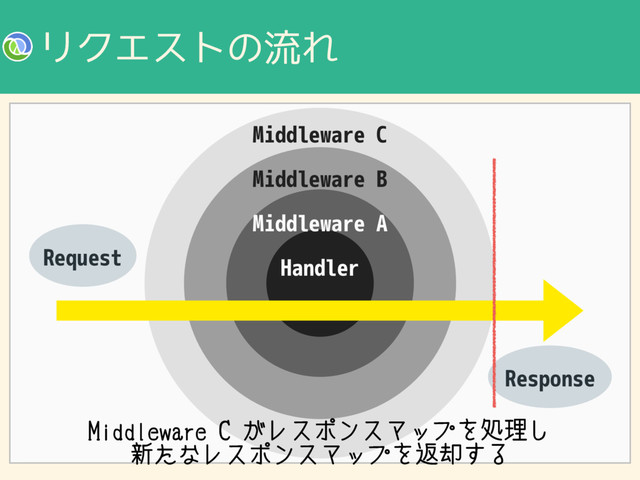 ϦΫΤετͷྲྀΕ
Handler
Middleware A
Middleware B
Middleware C
Request
Response
.JEEMFXBSF$͕ϨεϙϯεϚοϓΛॲཧ͠
৽ͨͳϨεϙϯεϚοϓΛฦ٫͢Δ
