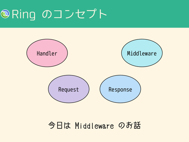 3JOHͷίϯηϓτ
Handler
Request Response
Middleware
ࠓ೔͸.JEEMFXBSFͷ͓࿩
