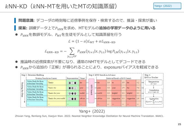 𝑘𝑘NN-KD（𝑘𝑘NN-MTを用いたMTの知識蒸留）
25
Yang+ (2022)
Zhixian Yang, Renliang Sun, Xiaojun Wan. 2022. Nearest Neighbor Knowledge Distillation for Neural Machine Translation. NAACL.
Yang+ (2022)
提案: 訓練データ上で𝑃𝑃kNN
を求め、MTモデルの追加の学習データのように用いる
 𝑃𝑃kNN
を教師モデル、𝑃𝑃MT
を生徒モデルとして知識蒸留を行う
ℒ = 1 − 𝛼𝛼 ℒMT
+ 𝛼𝛼ℒkNN−KD
ℒkNN−KD
= − �
𝑦𝑦𝑡𝑡+1∈𝑉𝑉
𝑃𝑃kNN
𝑦𝑦𝑡𝑡+1
𝑥𝑥, 𝑦𝑦1:𝑡𝑡
log 𝑃𝑃LM
𝑦𝑦𝑡𝑡+1
𝑥𝑥, 𝑦𝑦1:𝑡𝑡
 推論時の近傍探索が不要になり、通常のNMTモデルとしてデコードできる
 𝑃𝑃kNN
から追加の「正解」が得られることにより、exposureバイアスを軽減できる
問題意識: デコーダの時刻毎に近傍事例を保存・検索するので、推論・探索が重い
