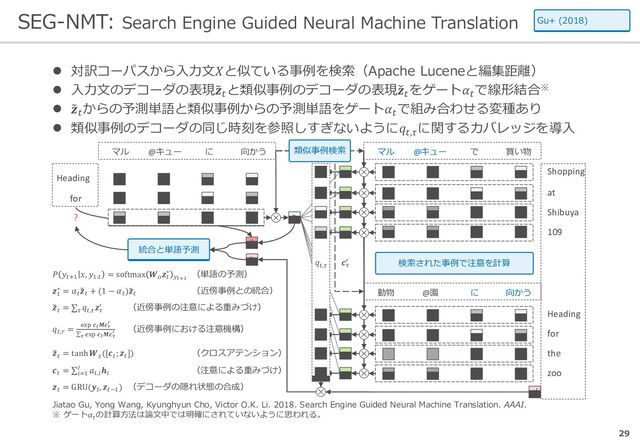 SEG-NMT: Search Engine Guided Neural Machine Translation
29
Jiatao Gu, Yong Wang, Kyunghyun Cho, Victor O.K. Li. 2018. Search Engine Guided Neural Machine Translation. AAAI.
※ ゲート𝛼𝛼𝑡𝑡
の計算方法は論文中では明確にされていないように思われる。
マル
Heading
@キュー に 向かう
for
?
Shibuya
Shopping
at
109
the
Heading
for
zoo
マル @キュー で 買い物
動物 @園 に 向かう
𝑃𝑃 𝑦𝑦𝑡𝑡+1
𝑥𝑥, 𝑦𝑦1:𝑡𝑡
= softmax 𝑾𝑾𝑜𝑜
𝒛𝒛𝑡𝑡
∗
𝑦𝑦𝑡𝑡+1
（単語の予測）
𝒛𝒛𝑡𝑡
∗ = 𝛼𝛼𝑡𝑡
�
𝒛𝒛𝑡𝑡
+ (1 − 𝛼𝛼𝑡𝑡
)�
𝒛𝒛𝑡𝑡
（近傍事例との統合）
�
𝒛𝒛𝑡𝑡
= ∑𝜏𝜏
𝑞𝑞𝑡𝑡,𝜏𝜏
𝒛𝒛𝜏𝜏
′ （近傍事例の注意による重みづけ）
𝑞𝑞𝑡𝑡,𝑟𝑟
= exp 𝒄𝒄𝑡𝑡𝑴𝑴𝒄𝒄𝑟𝑟
′
∑𝜏𝜏 exp 𝒄𝒄𝑡𝑡𝑴𝑴𝒄𝒄𝜏𝜏
′
（近傍事例における注意機構）
�
𝒛𝒛𝑡𝑡
= tanh 𝑾𝑾𝑧𝑧
([𝒄𝒄𝑡𝑡
;𝒛𝒛𝑡𝑡
]) （クロスアテンション）
𝒄𝒄𝑡𝑡
= ∑𝑖𝑖=1
𝐼𝐼 𝑎𝑎𝑡𝑡,𝑖𝑖
𝒉𝒉𝑖𝑖
（注意による重みづけ）
𝒛𝒛𝑡𝑡
= GRU(𝒚𝒚𝑡𝑡
,𝒛𝒛𝑡𝑡−1
) （デコーダの隠れ状態の合成）
類似事例検索
𝒄𝒄𝑡𝑡
統合と単語予測
�
𝒛𝒛𝑡𝑡
�
𝒛𝒛𝑡𝑡
𝑞𝑞𝑡𝑡,𝜏𝜏
𝒄𝒄𝜏𝜏
′ 検索された事例で注意を計算
 対訳コーパスから入力文𝑋𝑋と似ている事例を検索（Apache Luceneと編集距離）
 入力文のデコーダの表現�
𝒛𝒛𝑡𝑡
と類似事例のデコーダの表現�
𝒛𝒛𝑡𝑡
をゲート𝛼𝛼𝑡𝑡
で線形結合※
 �
𝒛𝒛𝑡𝑡
からの予測単語と類似事例からの予測単語をゲート𝛼𝛼𝑡𝑡
で組み合わせる変種あり
 類似事例のデコーダの同じ時刻を参照しすぎないように𝑞𝑞𝑡𝑡,𝜏𝜏
に関するカバレッジを導入
𝒛𝒛𝜏𝜏
′
Gu+ (2018)
