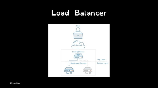 Load Balancer
@kimschles

