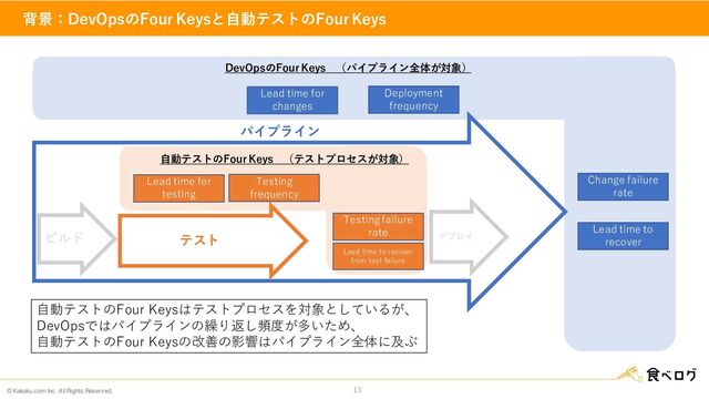 © Kakaku.com Inc. All Rights Reserved.
背景：DevOpsのFour Keysと自動テストのFour Keys
13
Lead time for
changes
Deployment
frequency
Change failure
rate
Lead time to recover
from test failure
DevOpsのFour Keys （パイプライン全体が対象）
自動テストのFour Keysはテストプロセスを対象としているが、
DevOpsではパイプラインの繰り返し頻度が多いため、
自動テストのFour Keysの改善の影響はパイプライン全体に及ぶ
ビルド テスト デプロイ
Lead time for
testing
Testing
frequency
Testing failure
rate
パイプライン
自動テストのFour Keys （テストプロセスが対象）
Lead time to
recover
