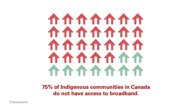 75% of Indigenous communities in Canada
do not have access to broadband.
@tameverts
