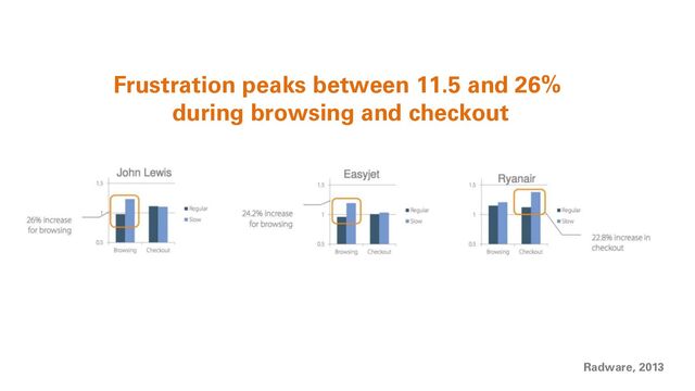 Radware, 2013
Frustration peaks between 11.5 and 26%
during browsing and checkout
