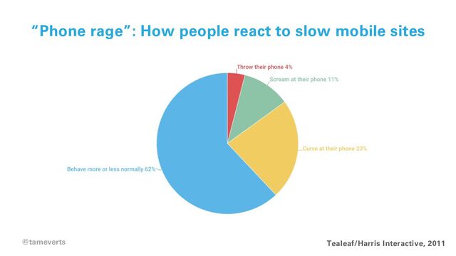 “Phone rage”: How people react to slow mobile sites
Tealeaf/Harris Interactive, 2011
@tameverts
