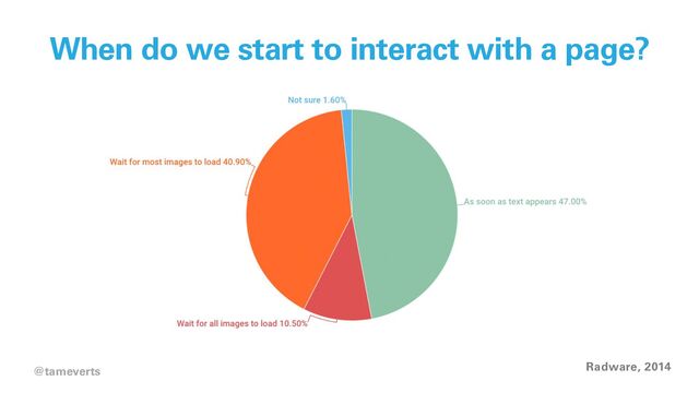 46
When do we start to interact with a page?
Radware, 2014
@tameverts
