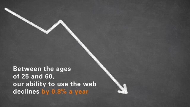 Between the ages
of 25 and 60,
our ability to use the web
declines by 0.8% a year
