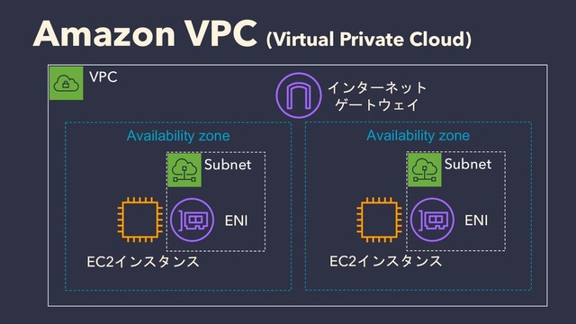 Amazon VPC (Virtual Private Cloud)
VPC
Subnet
EC2インスタンス
ENI
インターネット
ゲートウェイ
Availability zone
Subnet
EC2インスタンス
ENI
Availability zone
