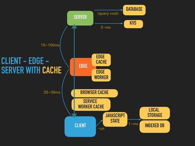 CLIENT
SERVER
DATABASE
KVS
INDEXED DB
LOCAL
STORAGE
JAVASCRIPT
STATE
EDGE
EDGE
CACHE
EDGE
WORKER
BROWSER CACHE
SERVICE
WORKER CACHE
20~30ms
10~100ms
~μs
1~ms
5~ms
(query cost)
CLIENT - EDGE -
SERVER WITH CACHE
