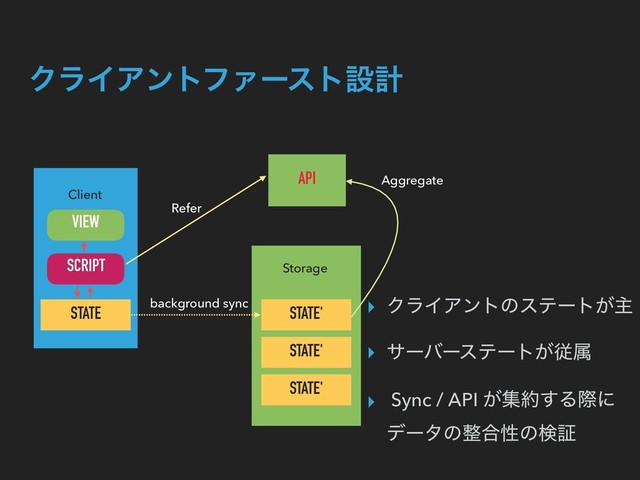 Client
STATE STATE'
STATE'
STATE'
Storage
background sync
SCRIPT
VIEW
API Aggregate
Refer
ΫϥΠΞϯτϑΝʔετઃܭ
▸ ΫϥΠΞϯτͷεςʔτ͕ओ
▸ αʔόʔεςʔτ͕ैଐ
▸ Sync / API ͕ू໿͢Δࡍʹ
σʔλͷ੔߹ੑͷݕূ

