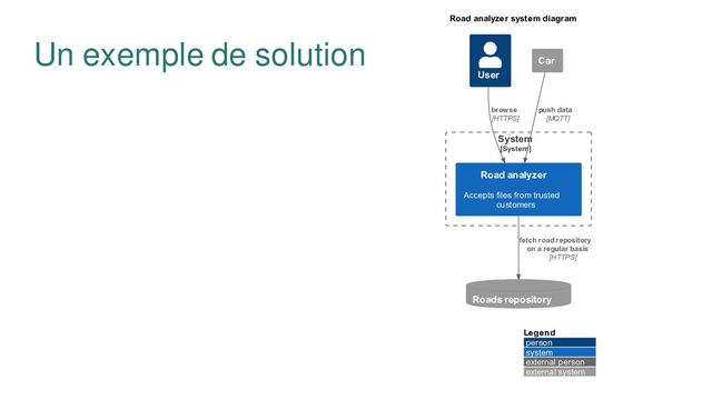 Un exemple de solution
ccepts iles rom trusted
customers
person
system
e ternal person
e ternal system
