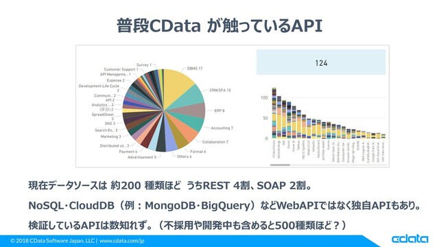 © 2018 CData Software Japan, LLC | www.cdata.com/jp
普段CData が触っているAPI
現在データソースは 約200 種類ほど うちREST 4割、SOAP 2割。
NoSQL・CloudDB（例：MongoDB・BigQuery）などWebAPIではなく独自APIもあり。
検証しているAPIは数知れず。（不採用や開発中も含めると500種類ほど？）
