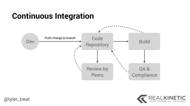 @tyler_treat
Code
Repository
Dev
Push change to branch
Review by
Peers
Build
QA &
Compliance
Continuous Integration
