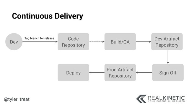 @tyler_treat
Code
Repository
Dev
Tag branch for release
Build/QA
Continuous Delivery
Dev Artifact
Repository
Sign-Off
Prod Artifact
Repository
Deploy
