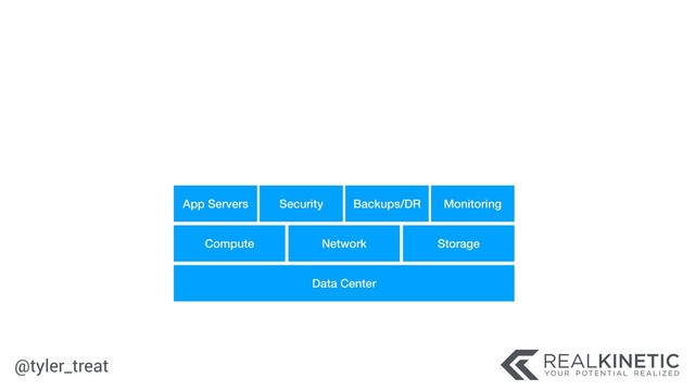 @tyler_treat
Data Center
Compute Network Storage
App Servers Security Backups/DR Monitoring
