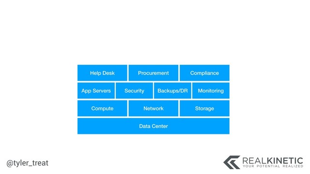 @tyler_treat
Data Center
Compute Network Storage
Help Desk Procurement Compliance
App Servers Security Backups/DR Monitoring
