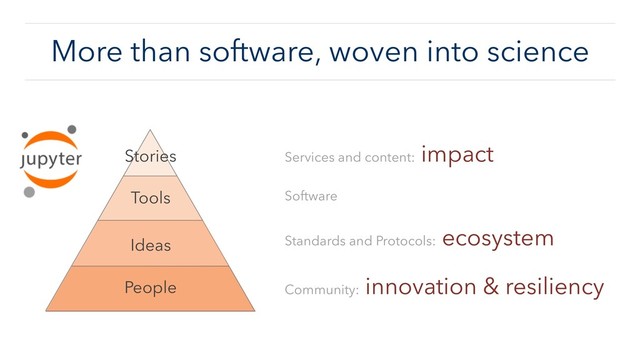 More than software, woven into science
Services and content:
impact
Software
Standards and Protocols:
ecosystem
Community:
innovation & resiliency
People
Ideas
Tools
Stories
