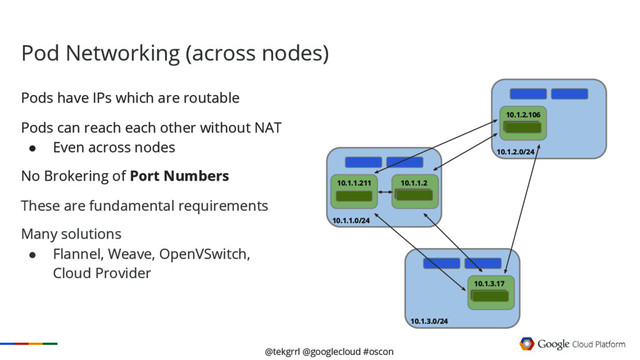 @tekgrrl @googlecloud #oscon
Pod Networking (across nodes)
Pods have IPs which are routable
Pods can reach each other without NAT
● Even across nodes
No Brokering of Port Numbers
These are fundamental requirements
Many solutions
● Flannel, Weave, OpenVSwitch,
Cloud Provider
10.1.2.0/24
10.1.1.0/24
10.1.1.211 10.1.1.2
10.1.2.106
10.1.3.0/24
10.1.3.45
10.1.3.17
10.1.3.0/24
