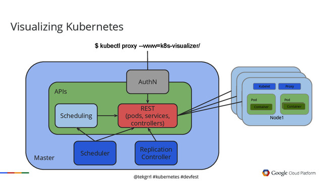 @tekgrrl #kubernetes #devfest
Node3
Kubelet Proxy
Pod
Container
Container
Container
Container
Pod
Container
Container
Container
Container
Node3
Kubelet Proxy
Pod
Container
Container
Container
Container
Pod
Container
Container
Container
Container
Node1
Kubelet Proxy
Pod
Container
Container
Pod
$ kubectl proxy --www=k8s-visualizer/
Visualizing Kubernetes
Master
APIs
Scheduling
REST
(pods, services,
controllers)
AuthN
Scheduler
Replication
Controller
Container

