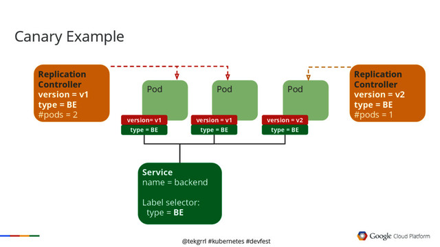 @tekgrrl #kubernetes #devfest
Service
Label selectors:
version = 1.0
type = Frontend
Service
name = backend
Label selector:
type = BE
Replication
Controller
Pod
Pod
frontend
Pod
version= v1 version = v1
Replication
Controller
version = v1
type = BE
#pods = 2
show: version = v2
type = BE type = BE
Canary Example
Replication
Controller
Replication
Controller
version = v2
type = BE
#pods = 1
show: version = v2
Pod
frontend
Pod
version = v2
type = BE
