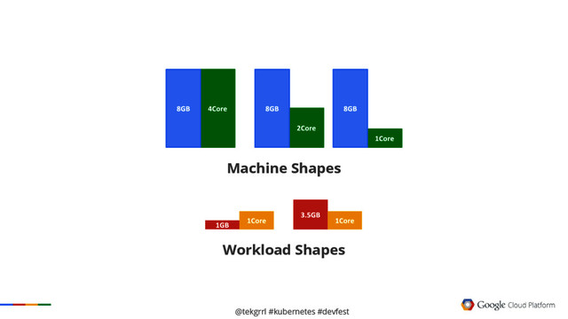 @tekgrrl #kubernetes #devfest
Machine Shapes
Workload Shapes

